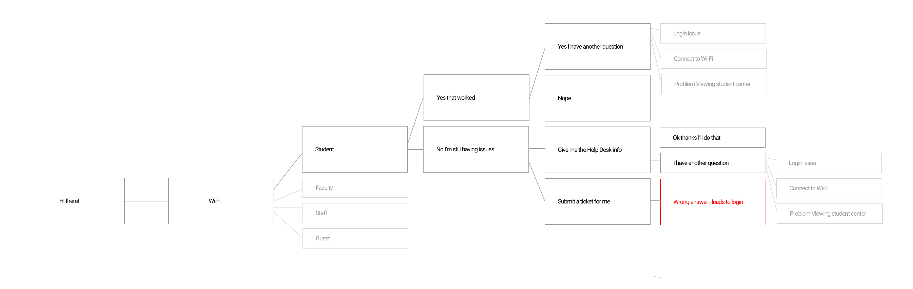 Alli Chatbot wifi user flow