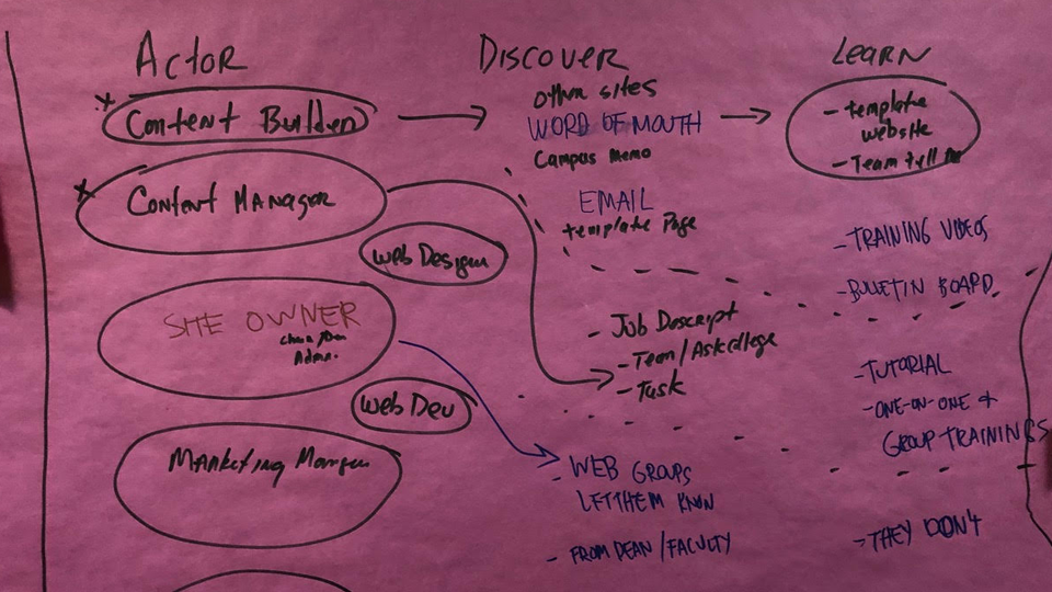 Mapping roles Actor,Discover and Learn